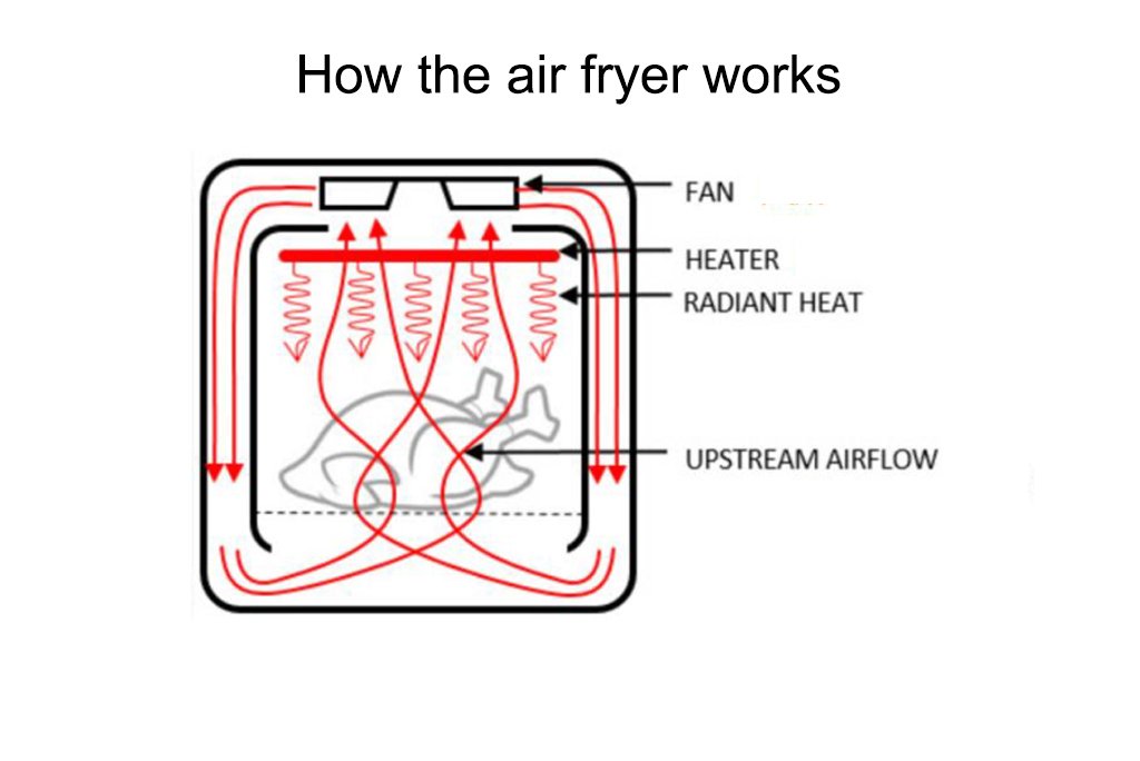 How the air fryer works